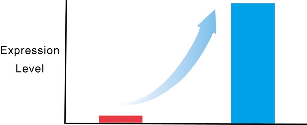 EnhancerPlus Expression Level compare with traditional